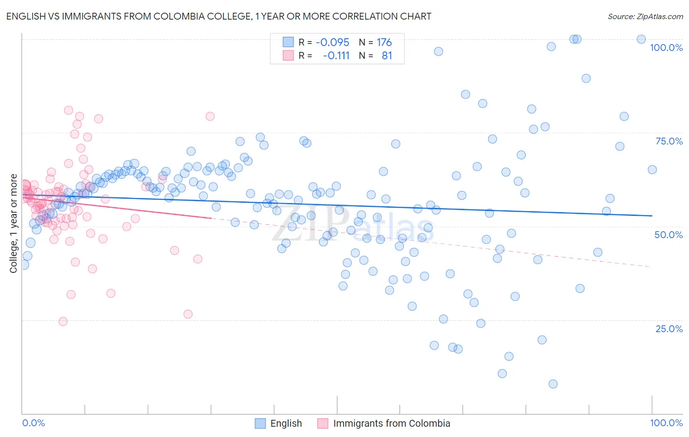 English vs Immigrants from Colombia College, 1 year or more