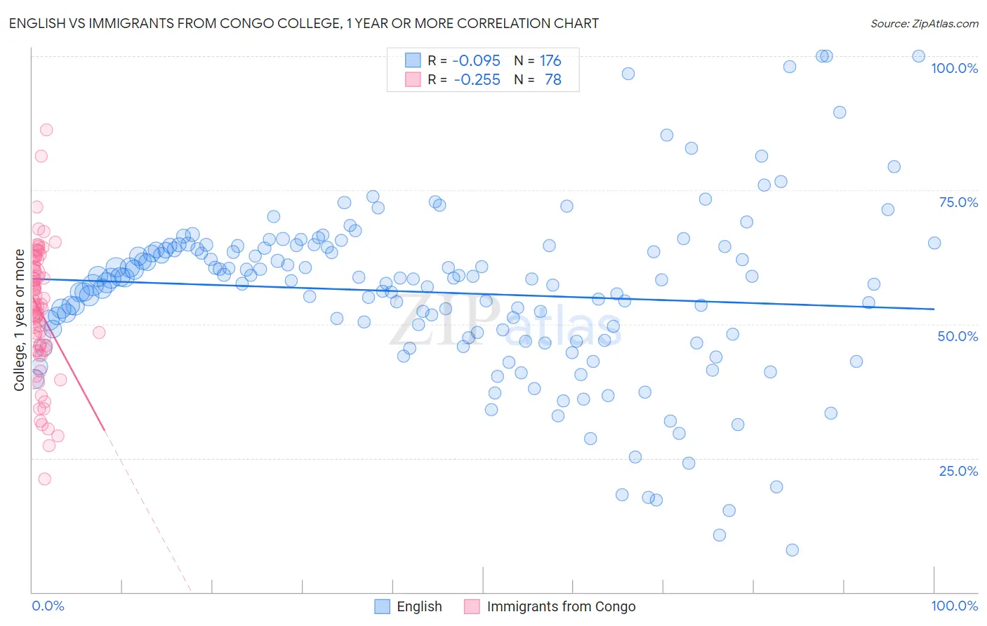 English vs Immigrants from Congo College, 1 year or more