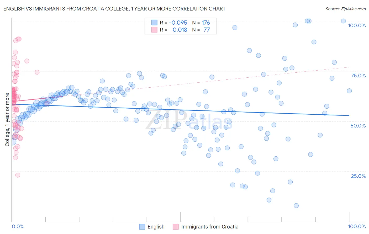 English vs Immigrants from Croatia College, 1 year or more