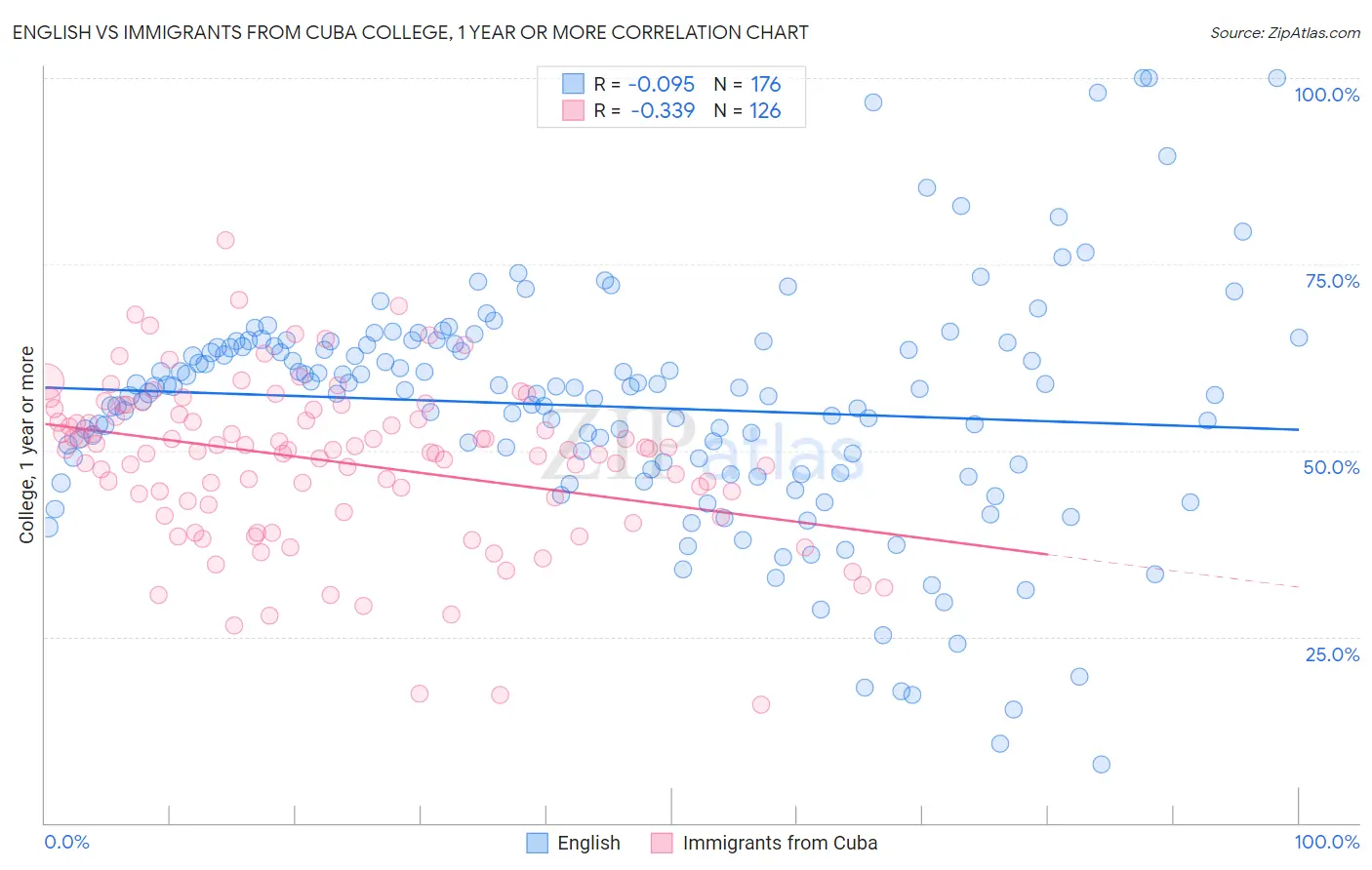 English vs Immigrants from Cuba College, 1 year or more