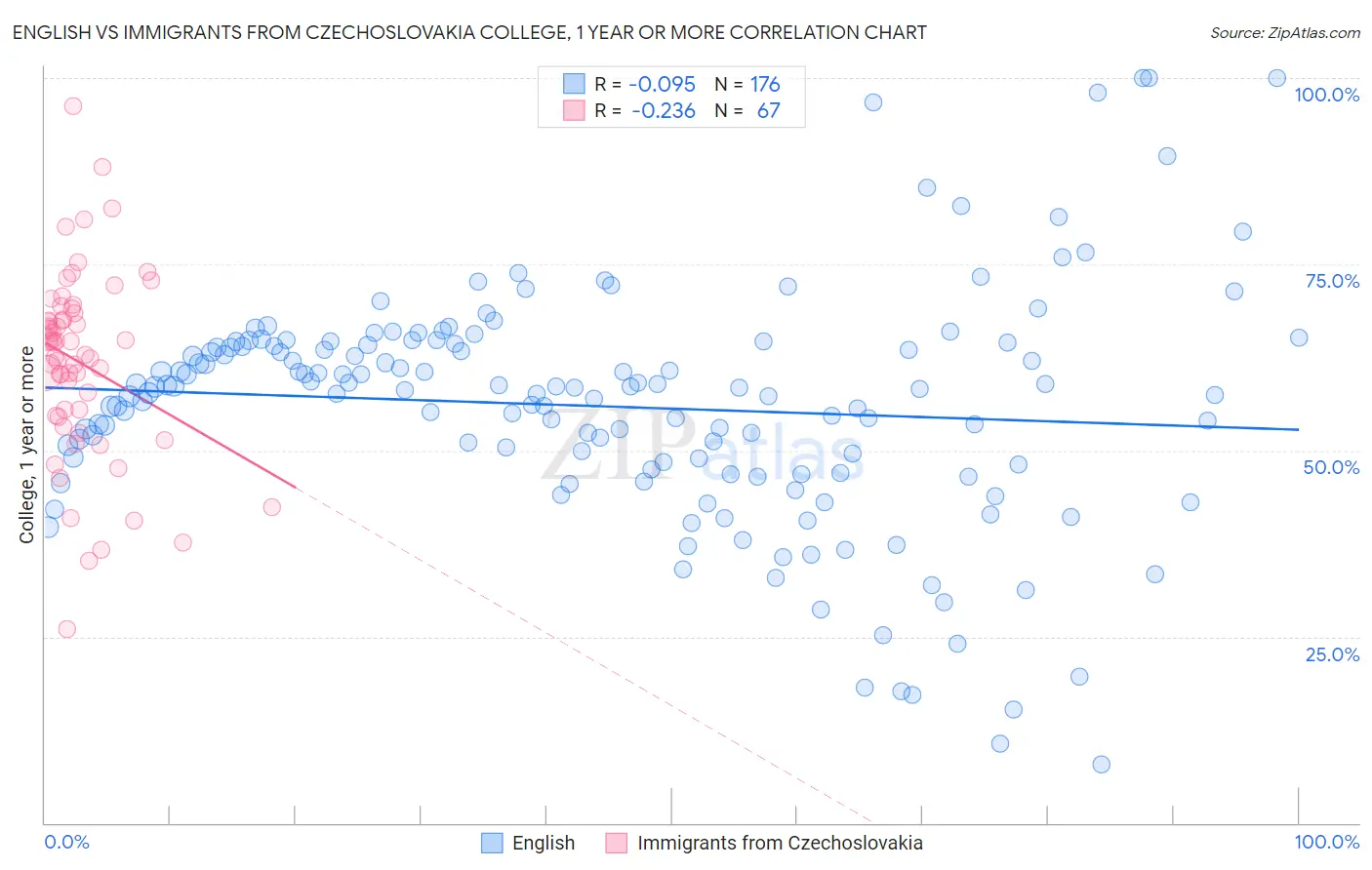 English vs Immigrants from Czechoslovakia College, 1 year or more