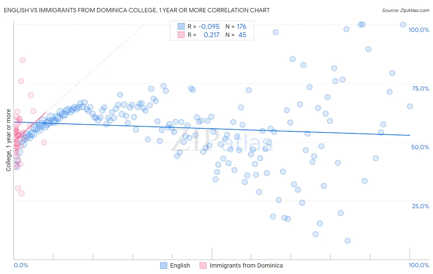 English vs Immigrants from Dominica College, 1 year or more