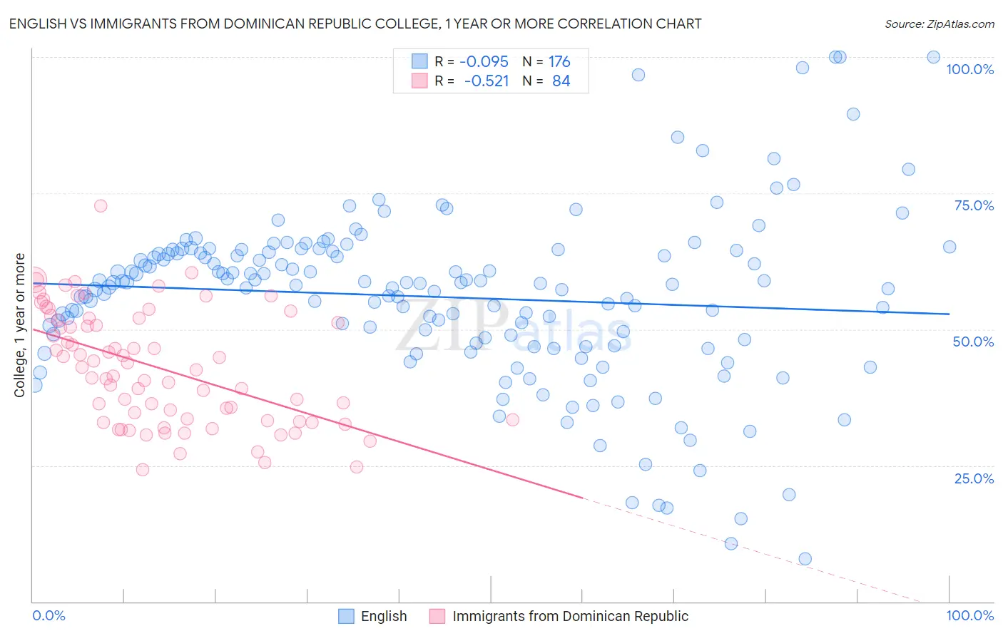 English vs Immigrants from Dominican Republic College, 1 year or more