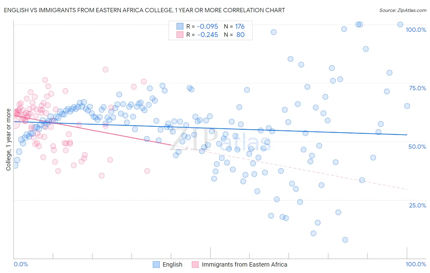 English vs Immigrants from Eastern Africa College, 1 year or more