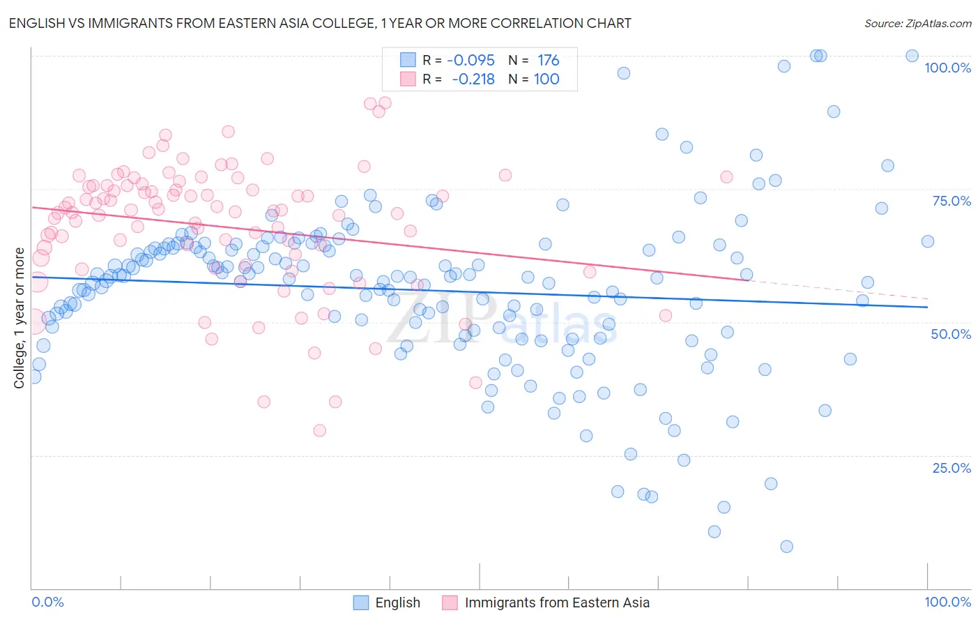 English vs Immigrants from Eastern Asia College, 1 year or more