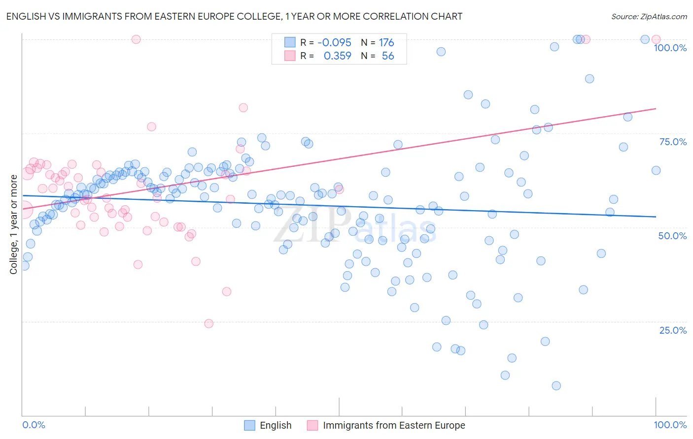 English vs Immigrants from Eastern Europe College, 1 year or more