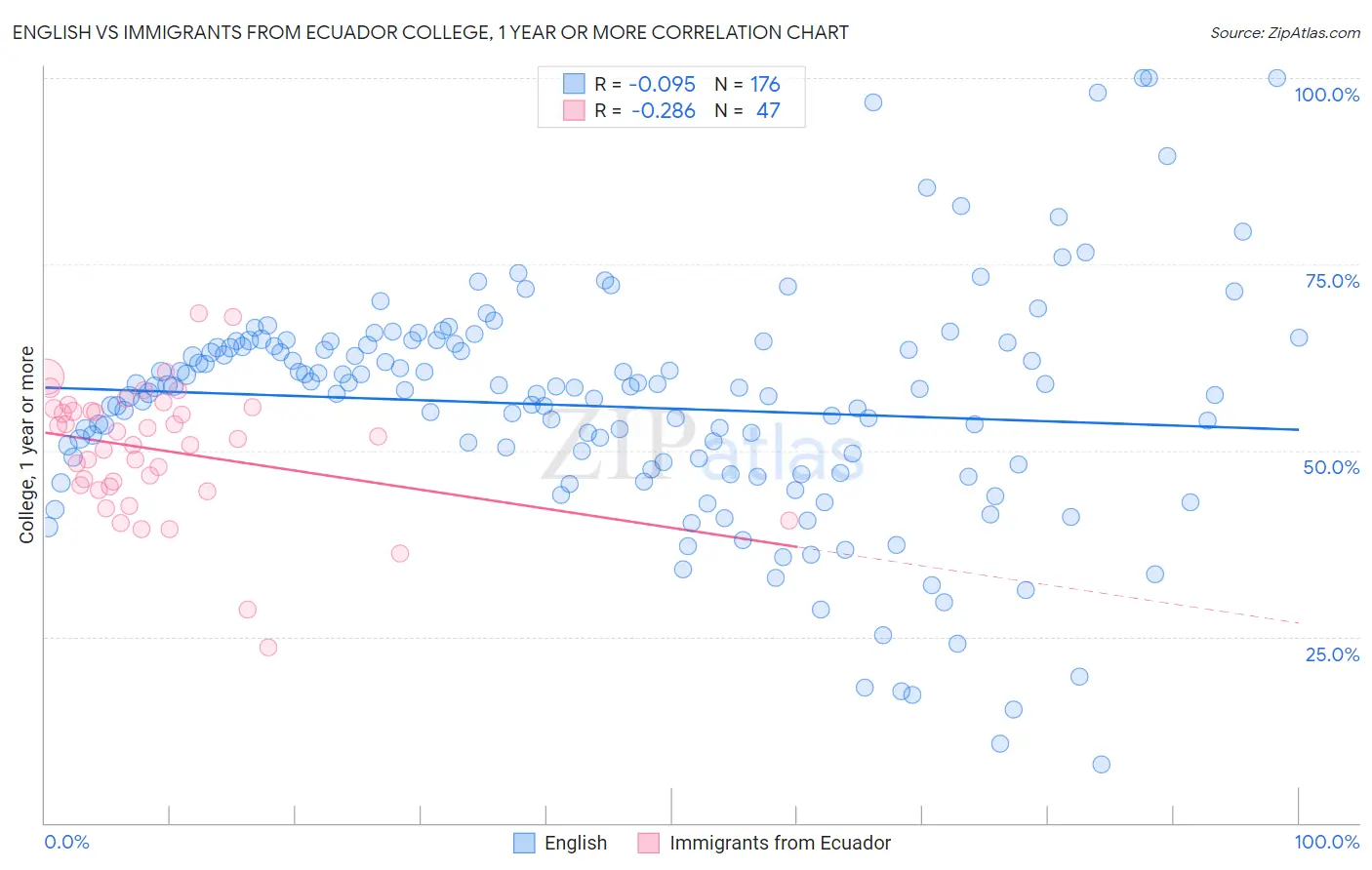 English vs Immigrants from Ecuador College, 1 year or more