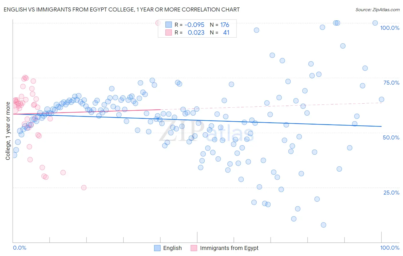 English vs Immigrants from Egypt College, 1 year or more