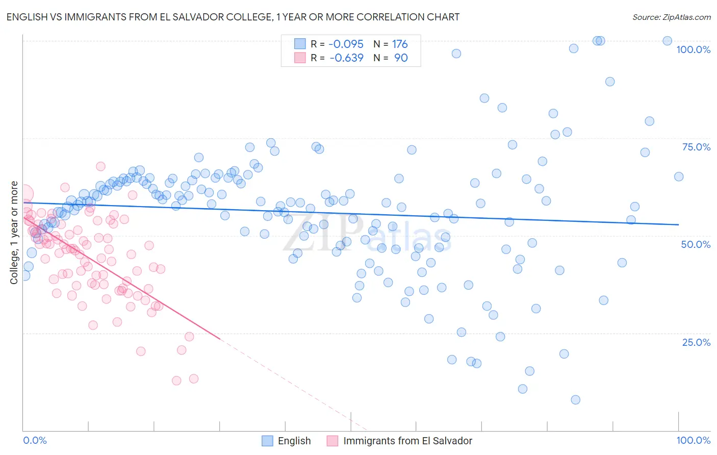 English vs Immigrants from El Salvador College, 1 year or more