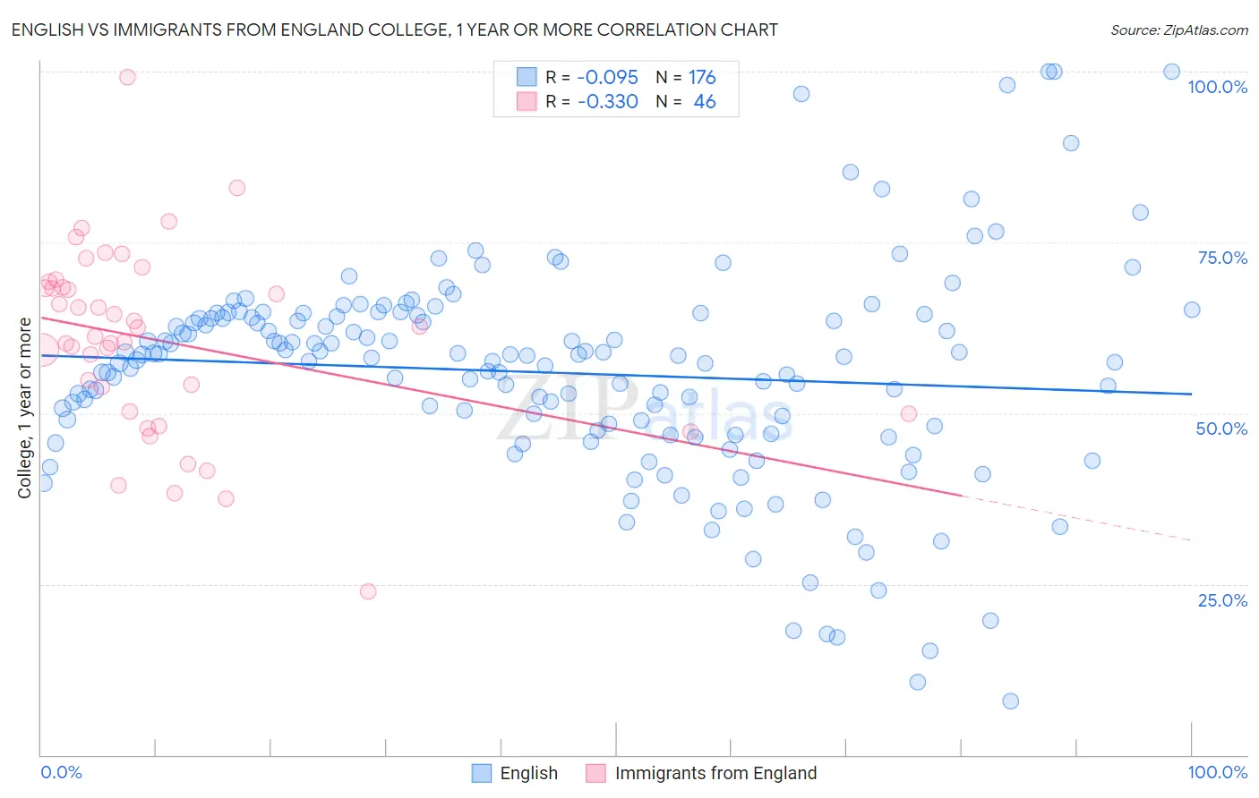 English vs Immigrants from England College, 1 year or more