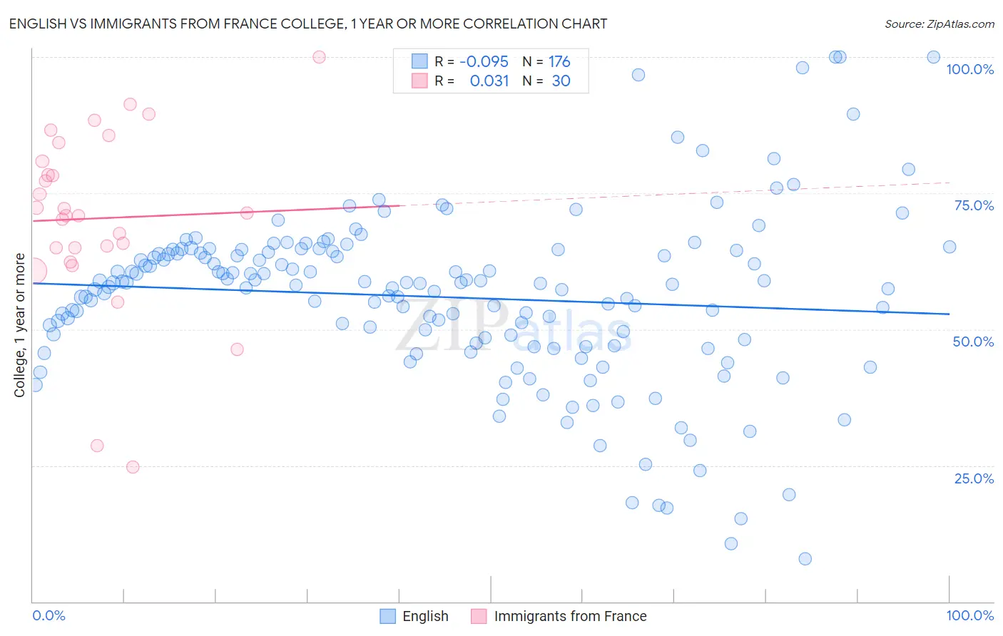 English vs Immigrants from France College, 1 year or more