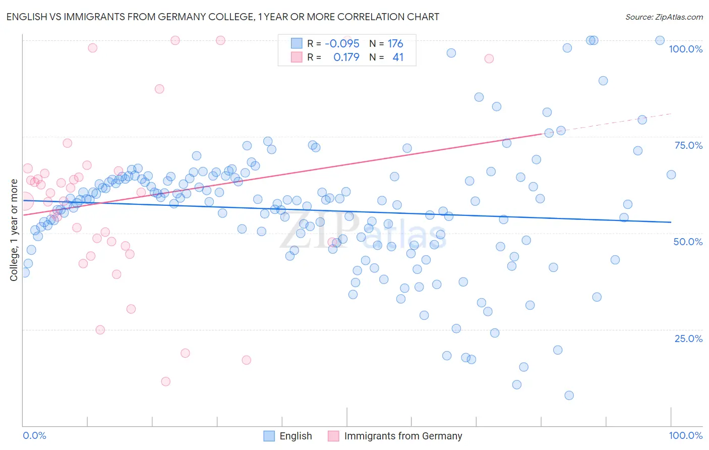 English vs Immigrants from Germany College, 1 year or more