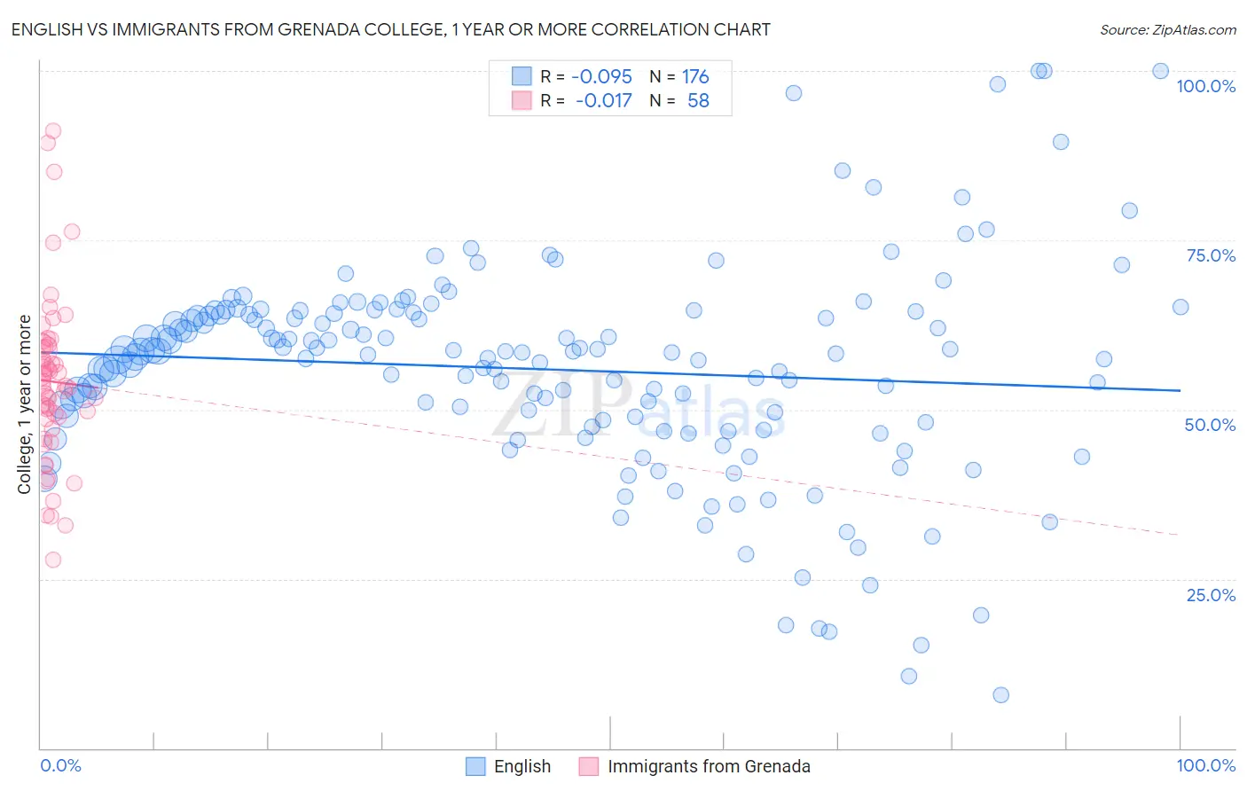 English vs Immigrants from Grenada College, 1 year or more