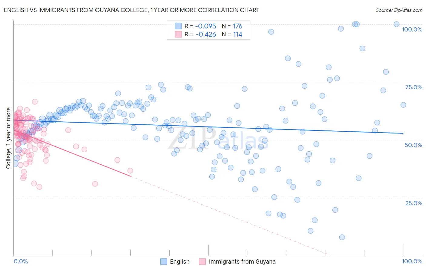 English vs Immigrants from Guyana College, 1 year or more