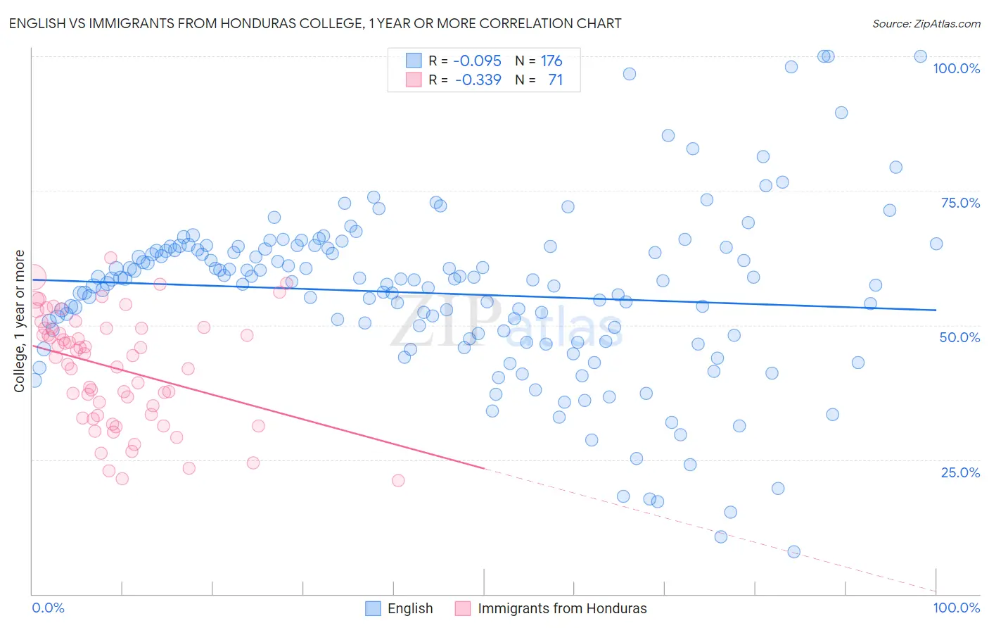 English vs Immigrants from Honduras College, 1 year or more
