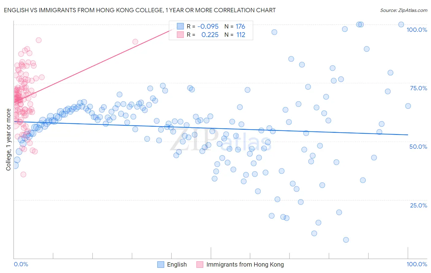 English vs Immigrants from Hong Kong College, 1 year or more