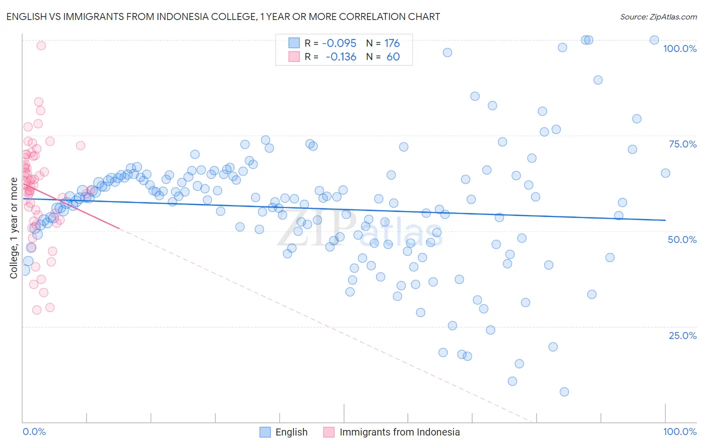 English vs Immigrants from Indonesia College, 1 year or more