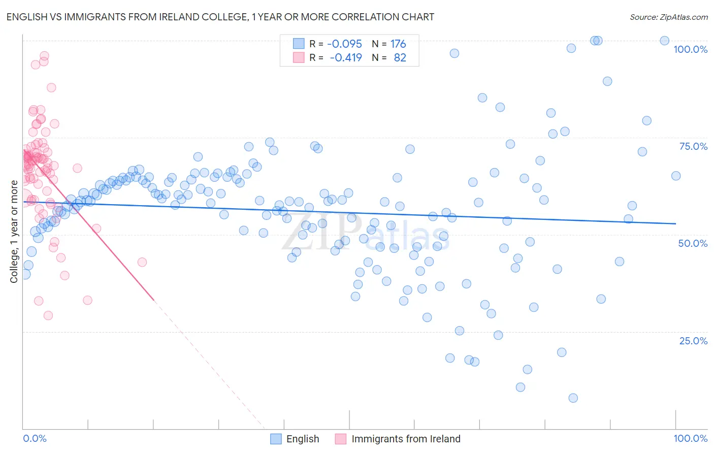 English vs Immigrants from Ireland College, 1 year or more