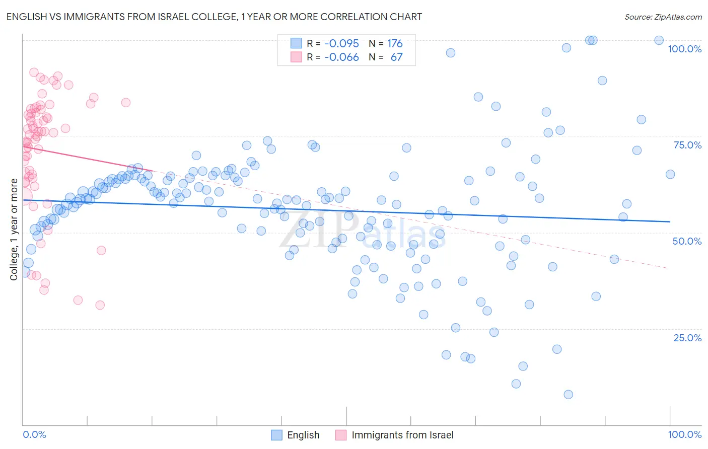 English vs Immigrants from Israel College, 1 year or more