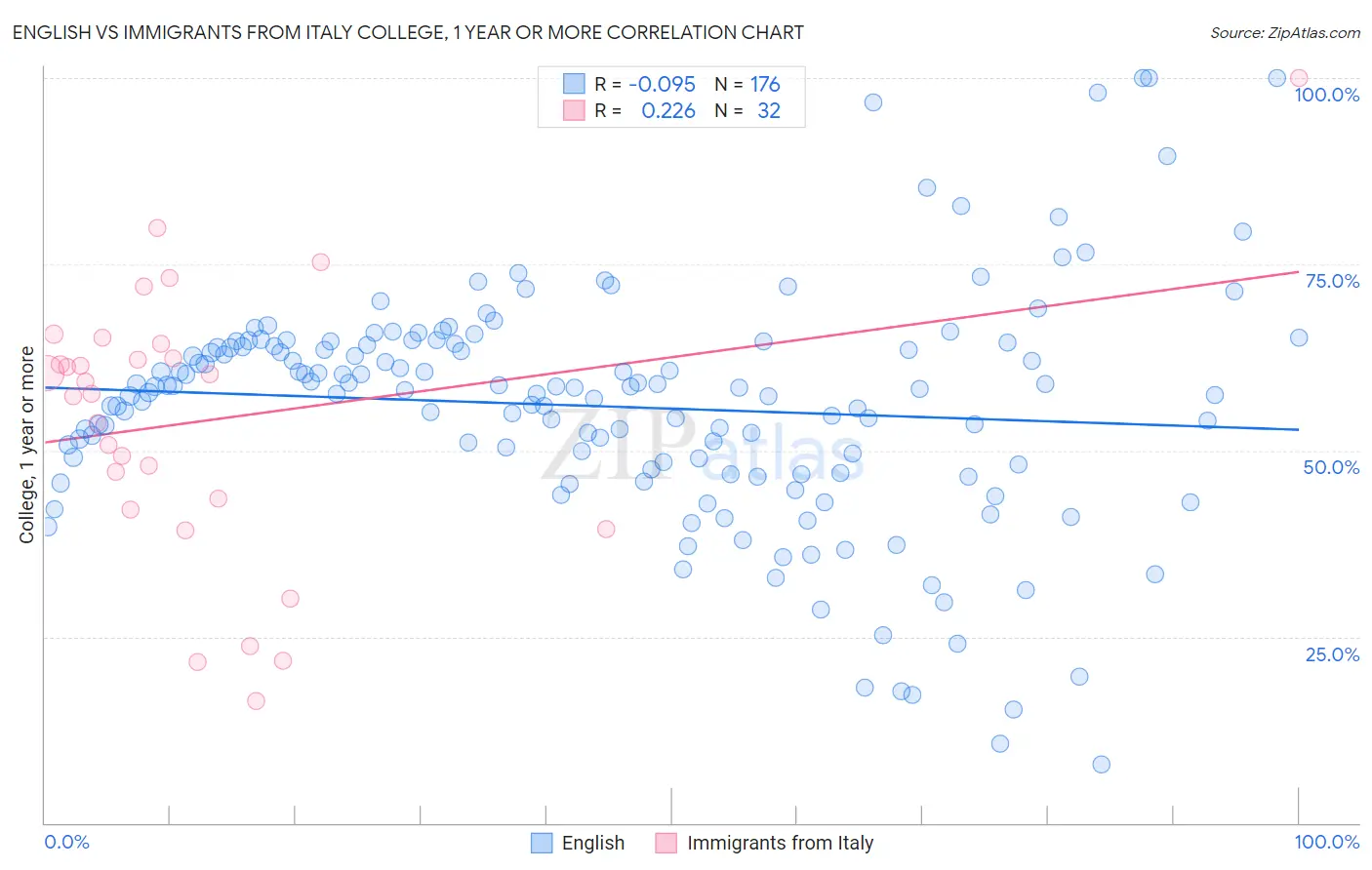 English vs Immigrants from Italy College, 1 year or more