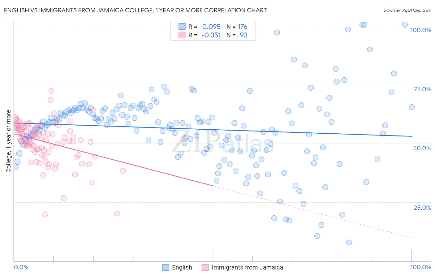 English vs Immigrants from Jamaica College, 1 year or more