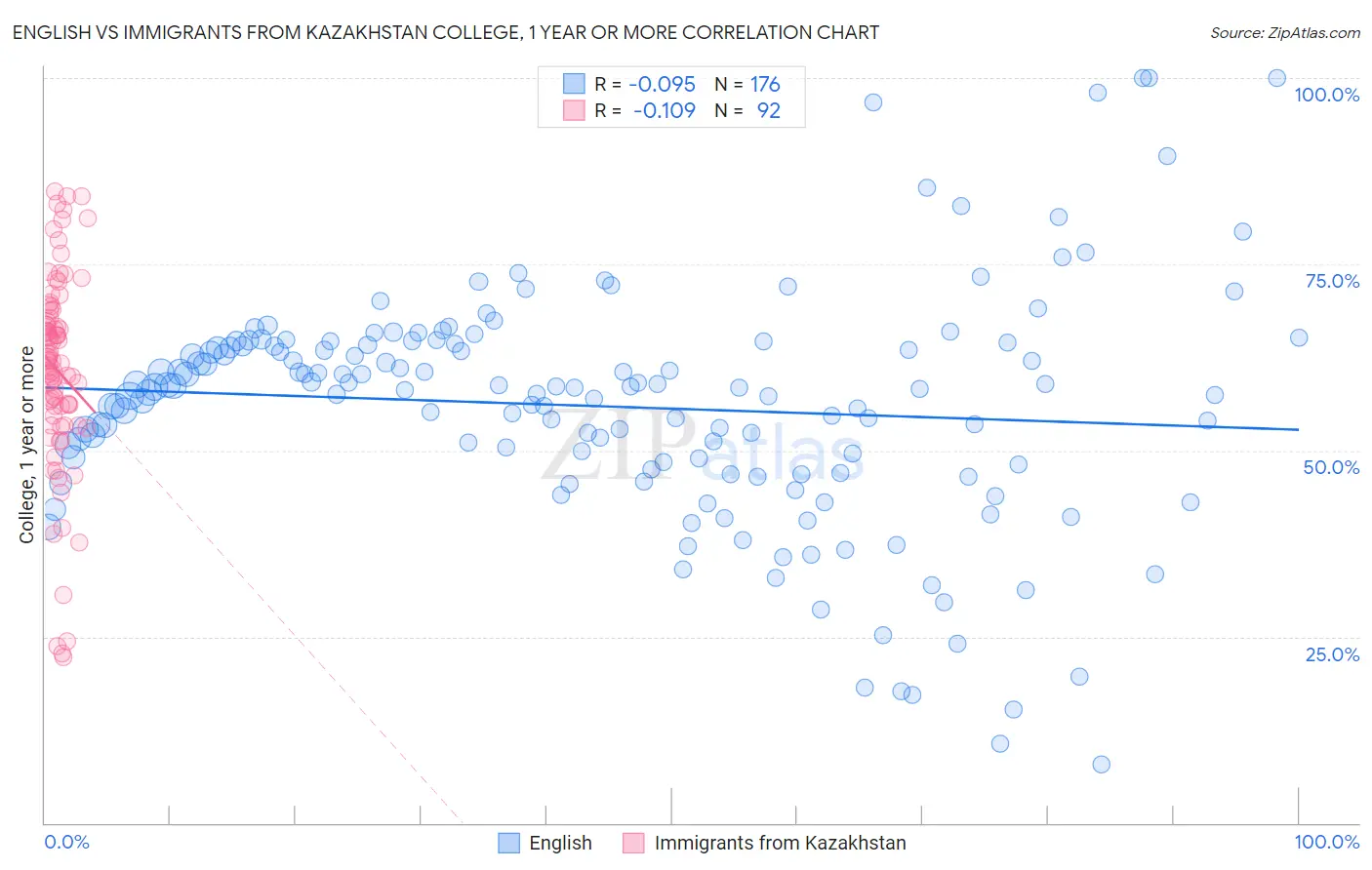 English vs Immigrants from Kazakhstan College, 1 year or more