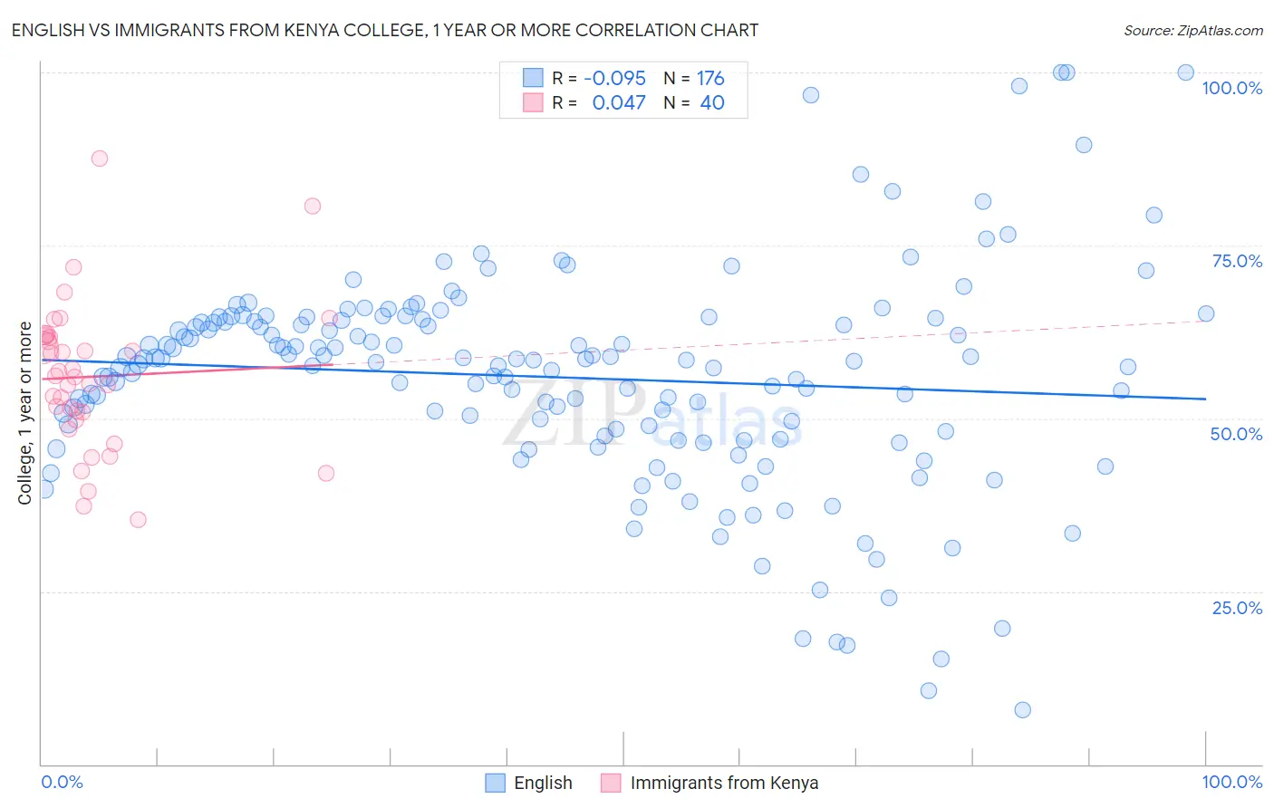 English vs Immigrants from Kenya College, 1 year or more