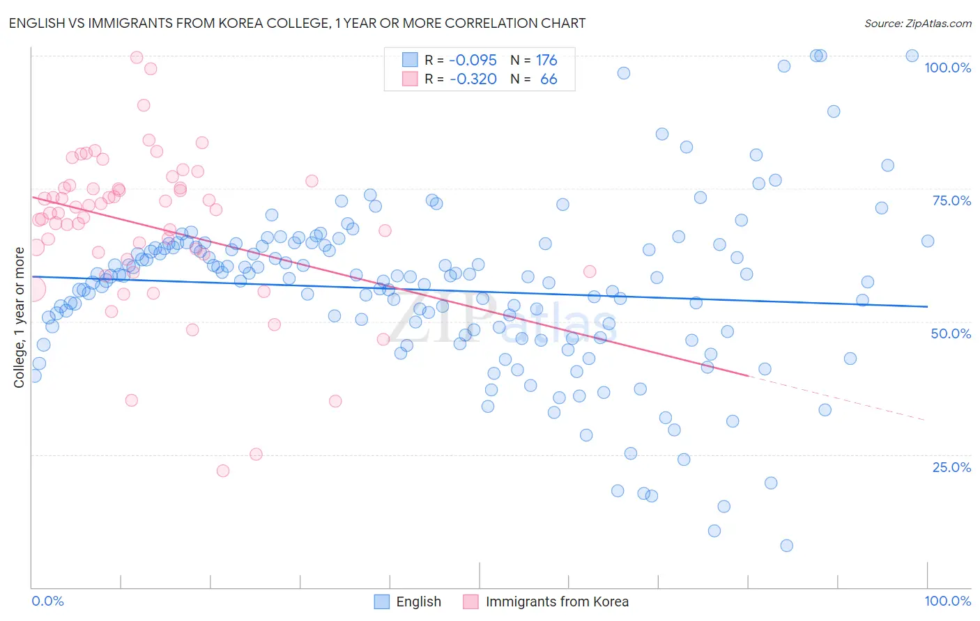 English vs Immigrants from Korea College, 1 year or more