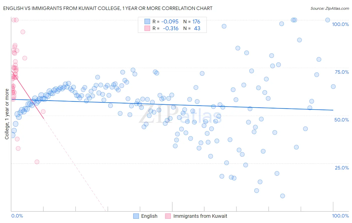 English vs Immigrants from Kuwait College, 1 year or more