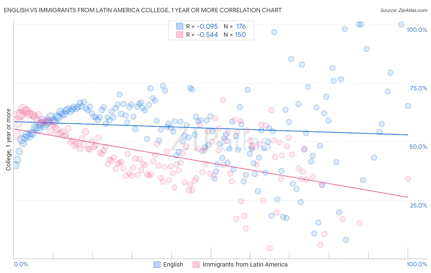 English vs Immigrants from Latin America College, 1 year or more