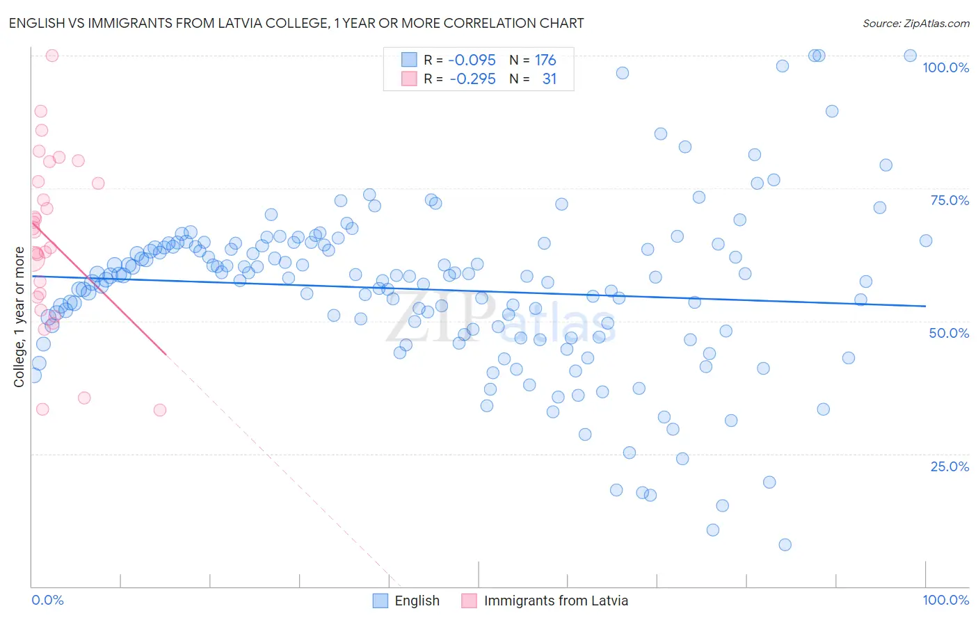 English vs Immigrants from Latvia College, 1 year or more