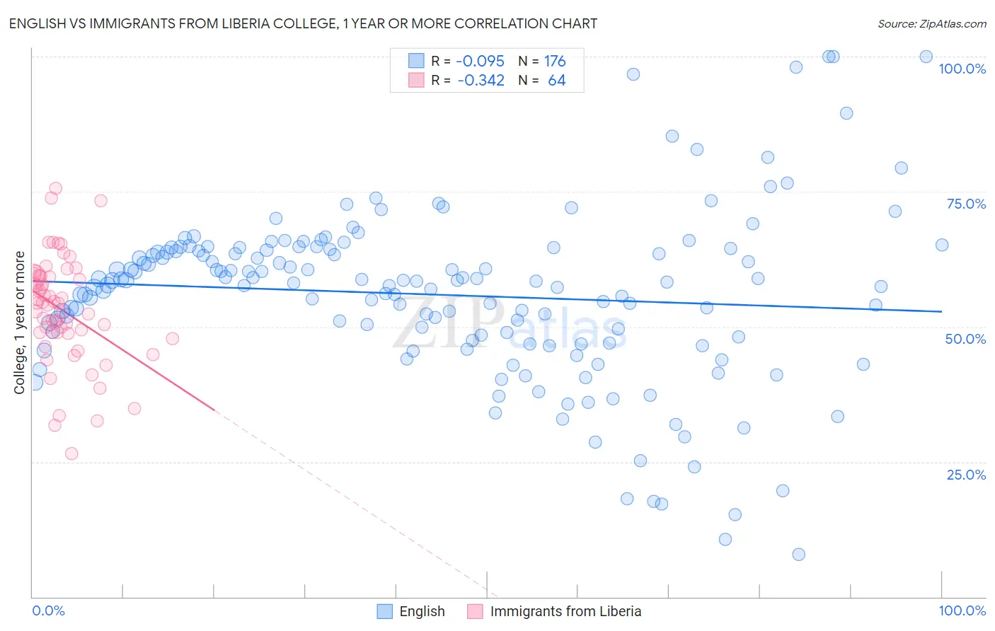English vs Immigrants from Liberia College, 1 year or more