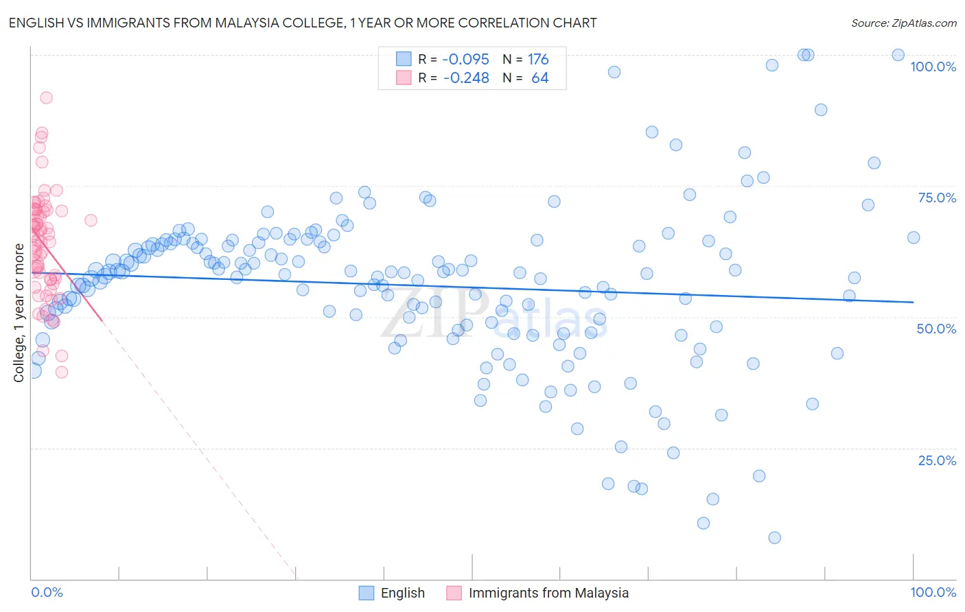 English vs Immigrants from Malaysia College, 1 year or more