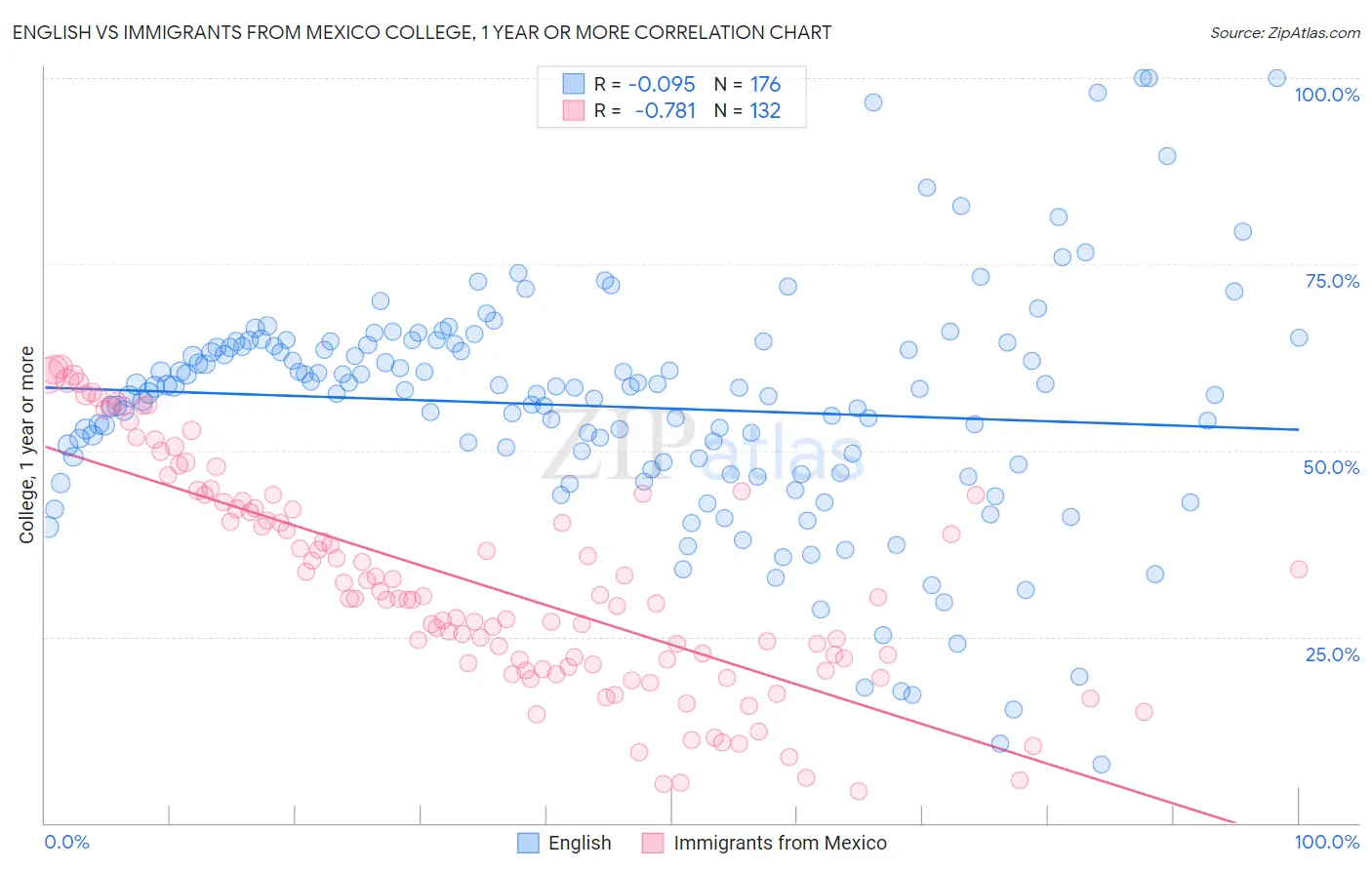 English vs Immigrants from Mexico College, 1 year or more