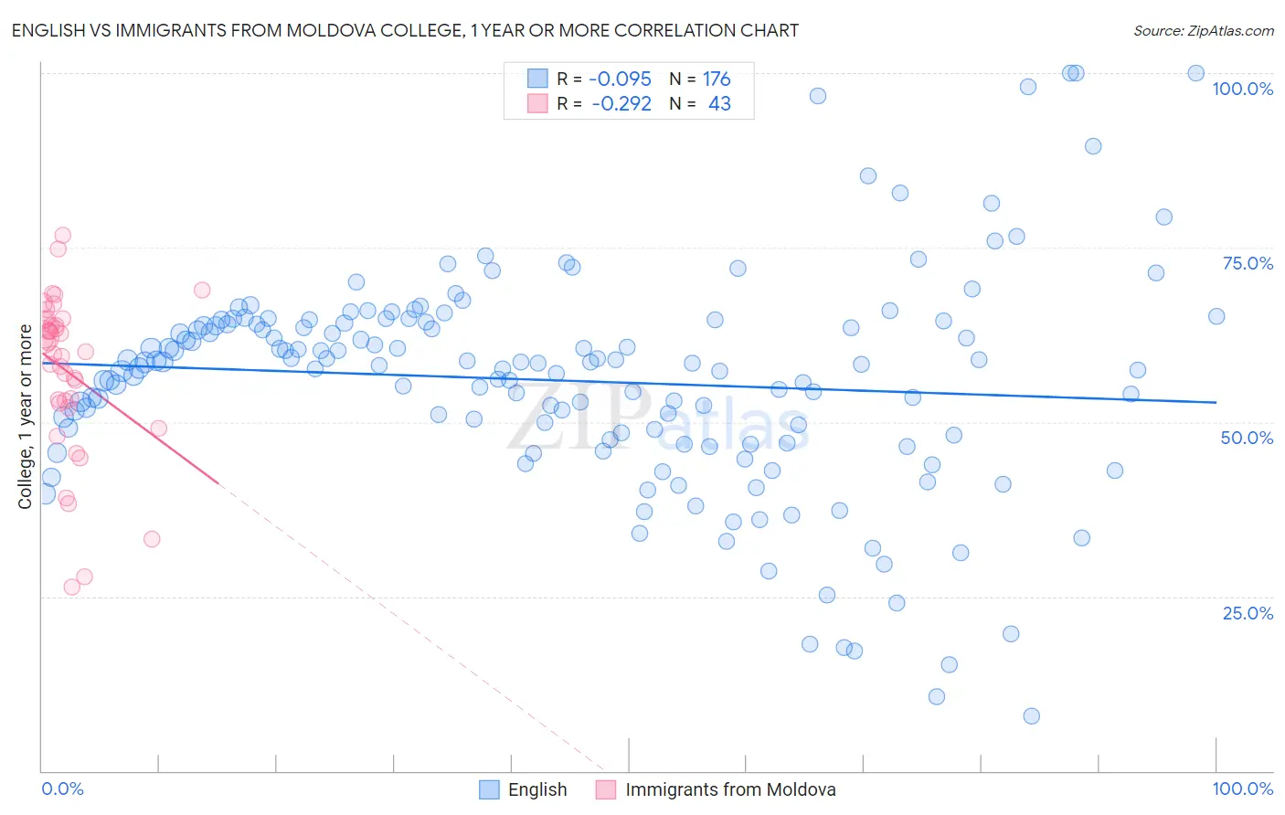 English vs Immigrants from Moldova College, 1 year or more