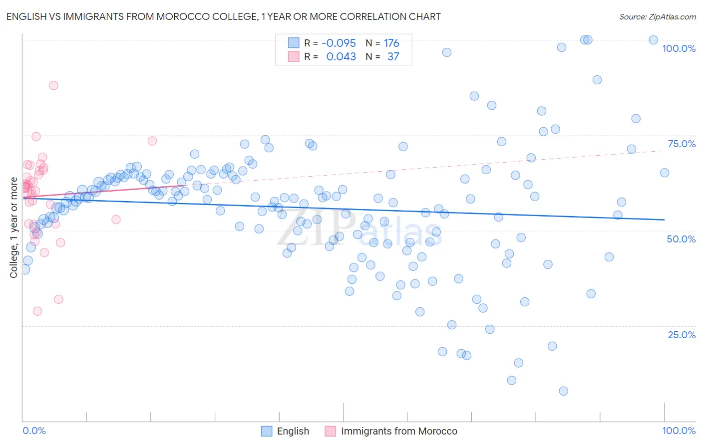 English vs Immigrants from Morocco College, 1 year or more