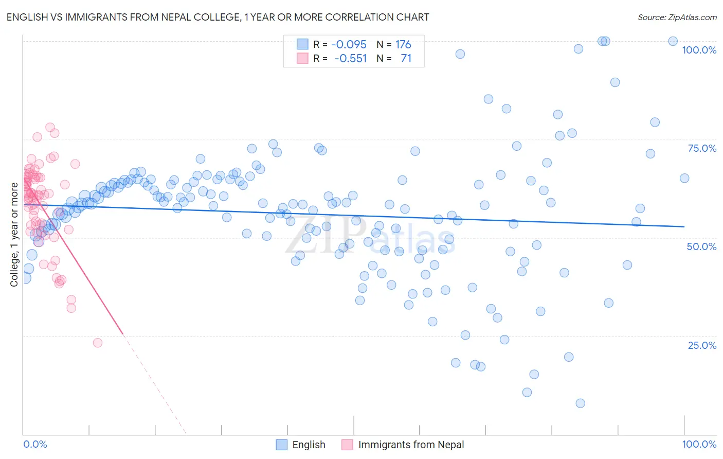 English vs Immigrants from Nepal College, 1 year or more