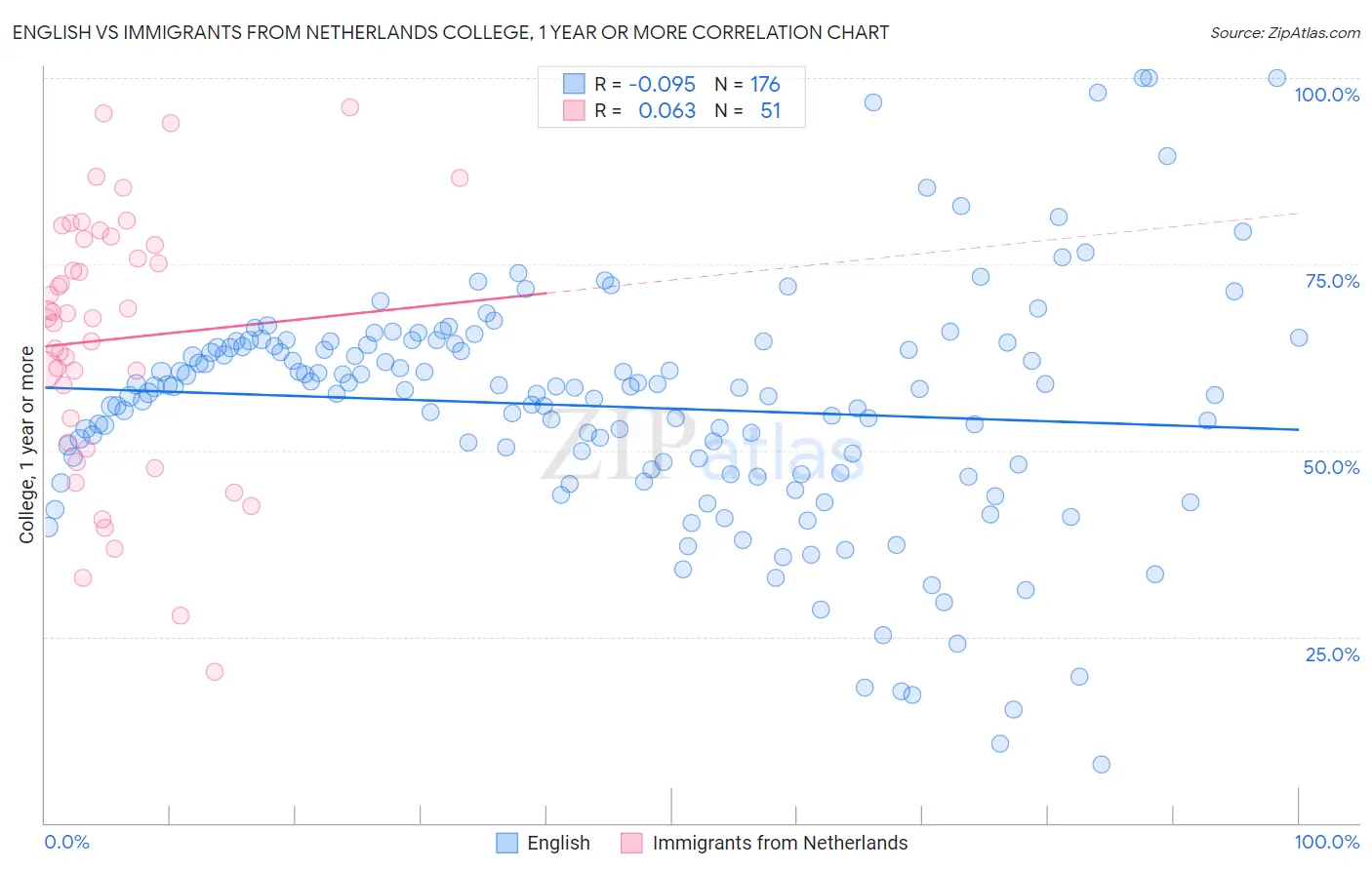 English vs Immigrants from Netherlands College, 1 year or more