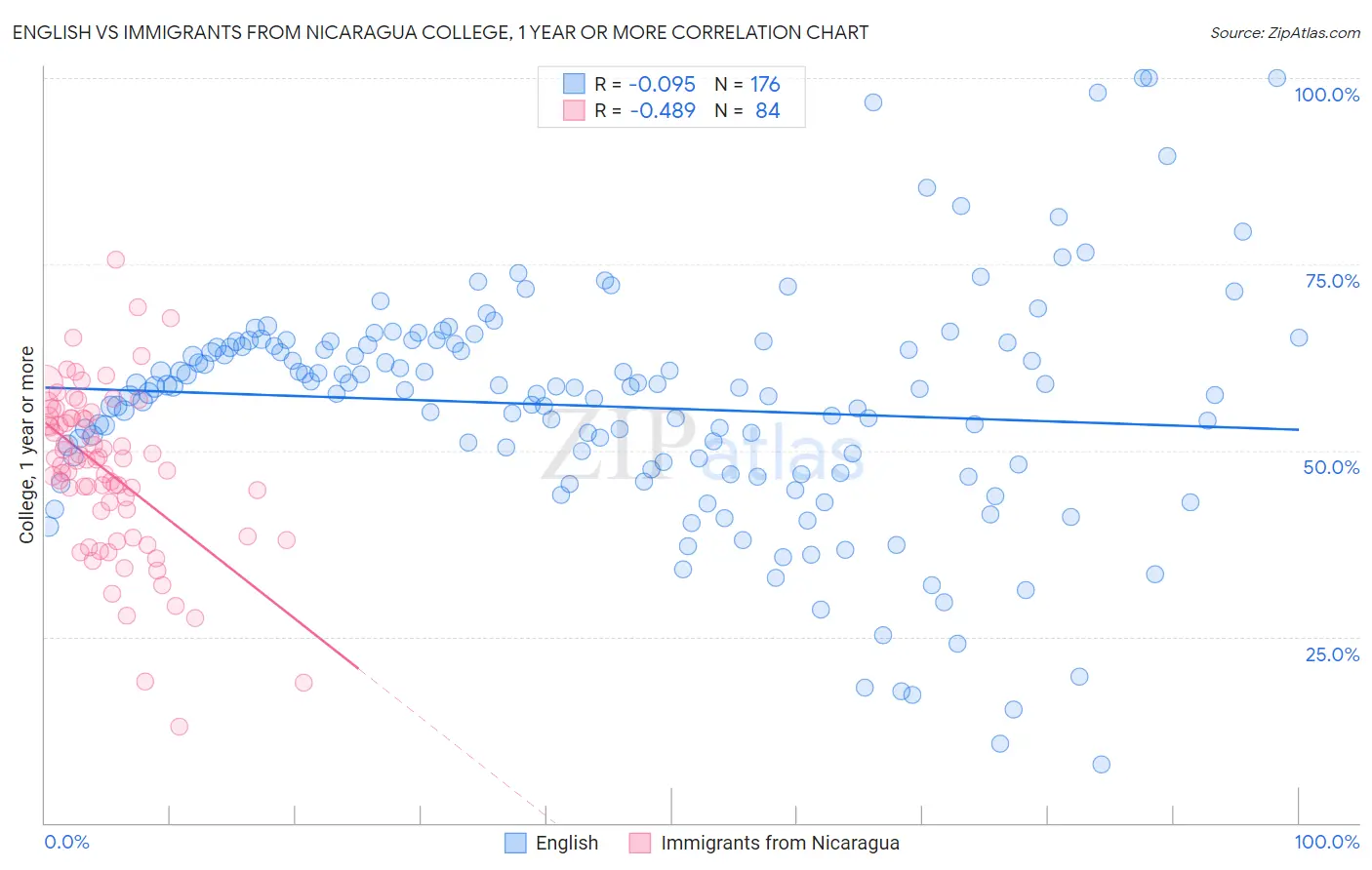 English vs Immigrants from Nicaragua College, 1 year or more