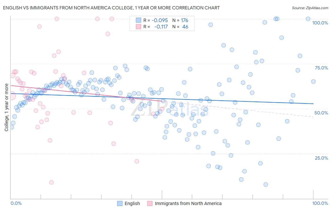 English vs Immigrants from North America College, 1 year or more