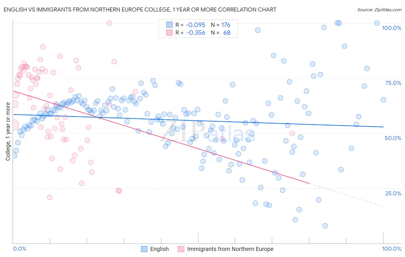 English vs Immigrants from Northern Europe College, 1 year or more