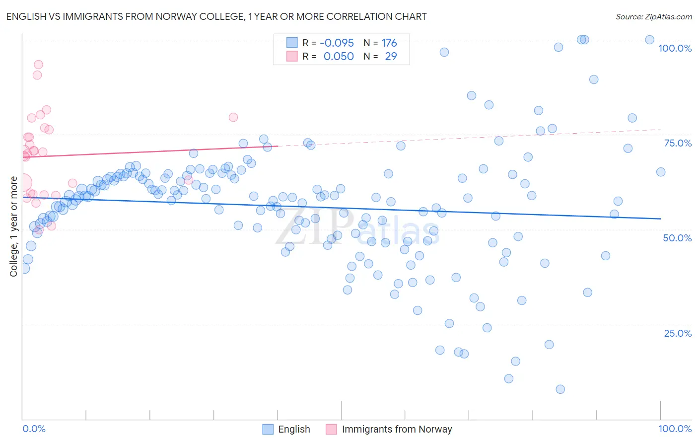 English vs Immigrants from Norway College, 1 year or more