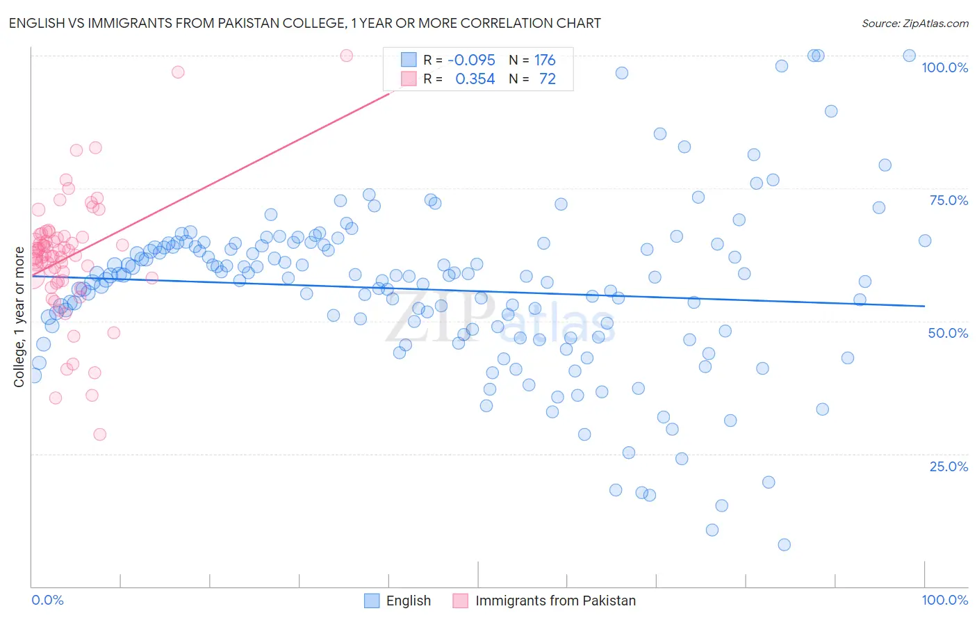 English vs Immigrants from Pakistan College, 1 year or more