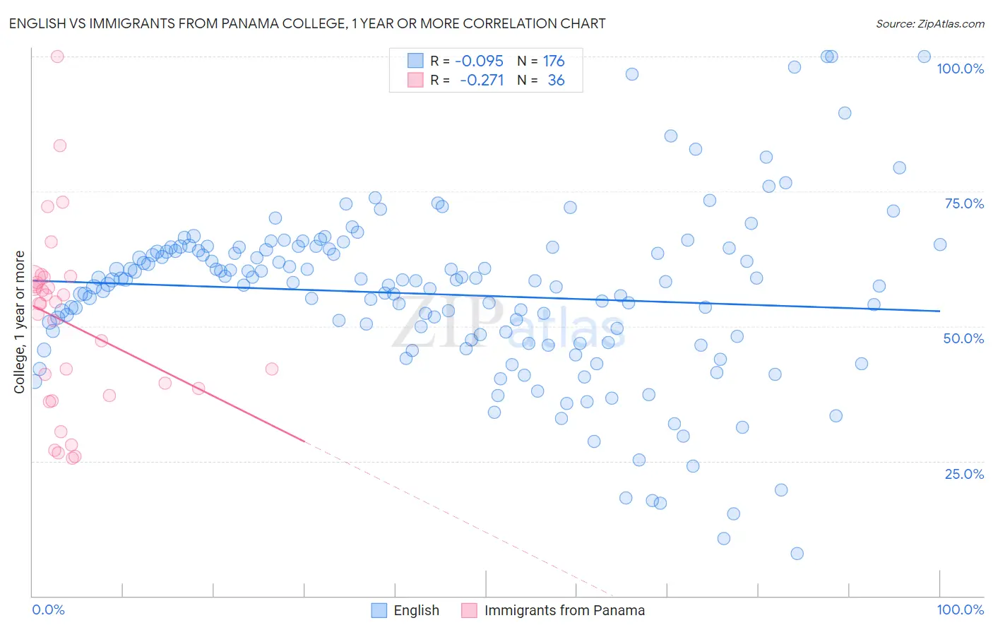 English vs Immigrants from Panama College, 1 year or more