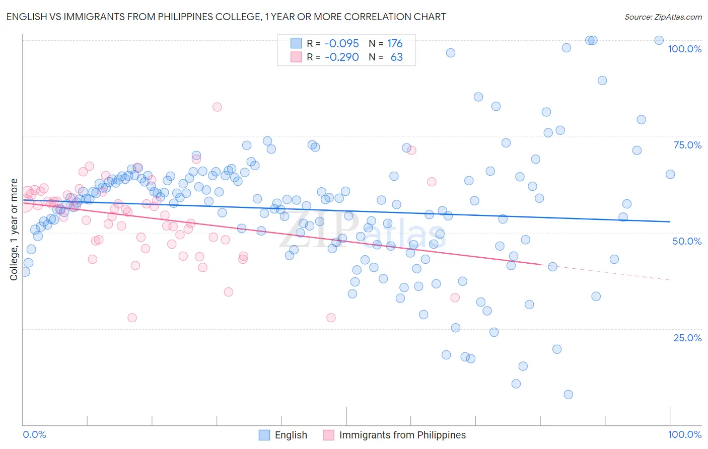 English vs Immigrants from Philippines College, 1 year or more