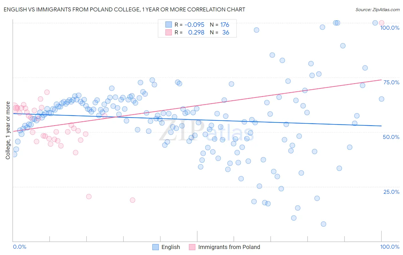 English vs Immigrants from Poland College, 1 year or more