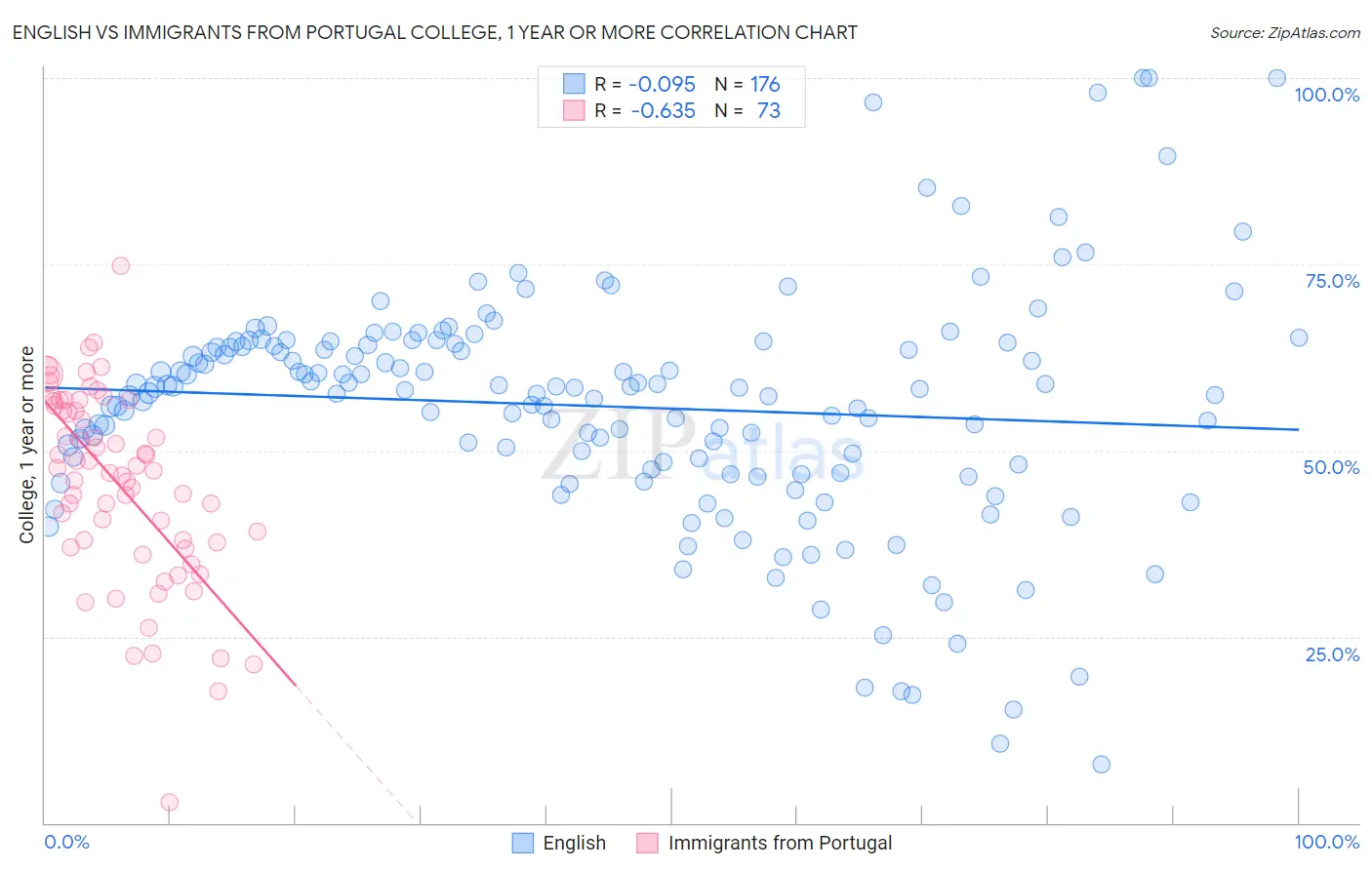 English vs Immigrants from Portugal College, 1 year or more