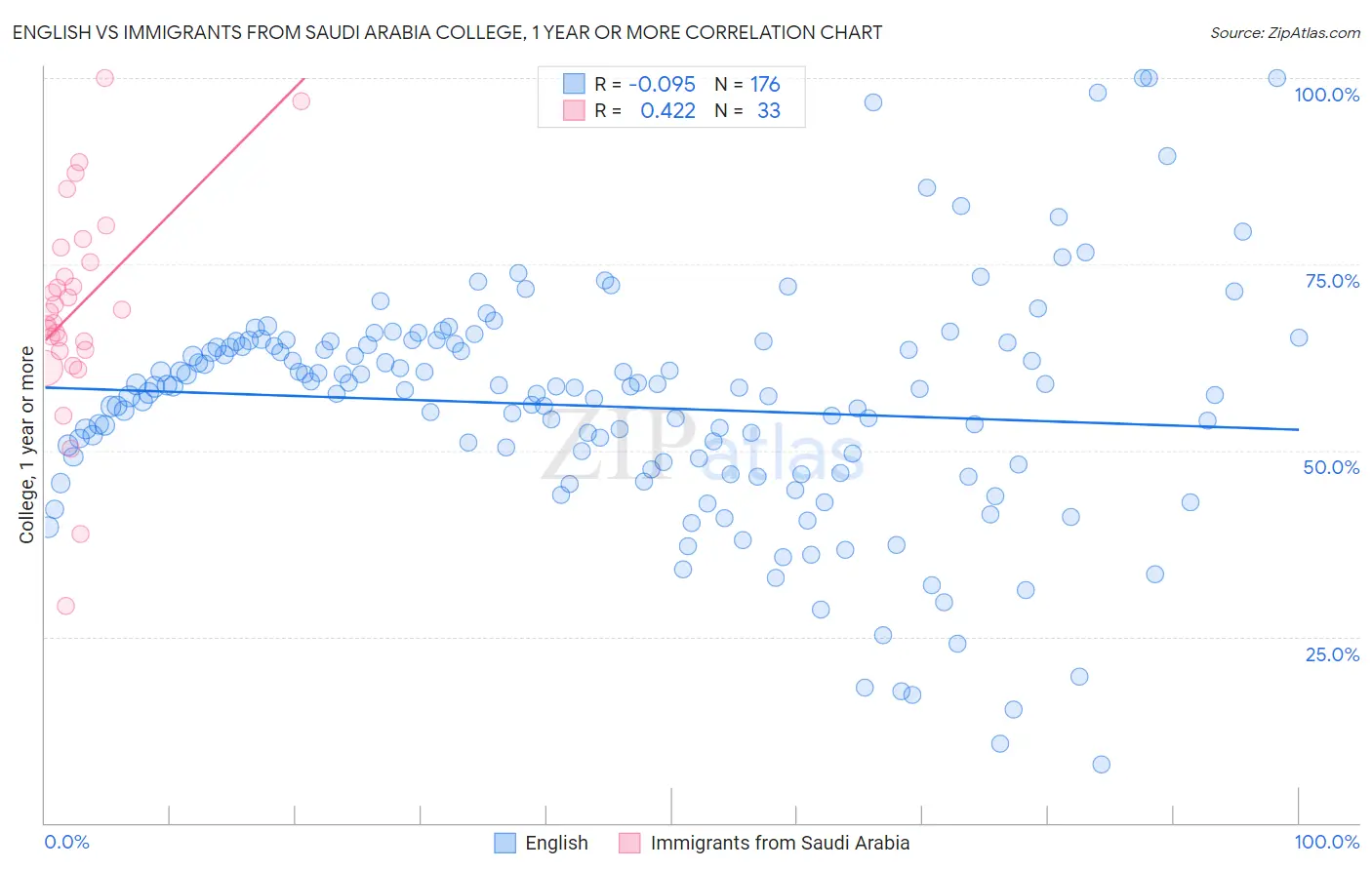 English vs Immigrants from Saudi Arabia College, 1 year or more