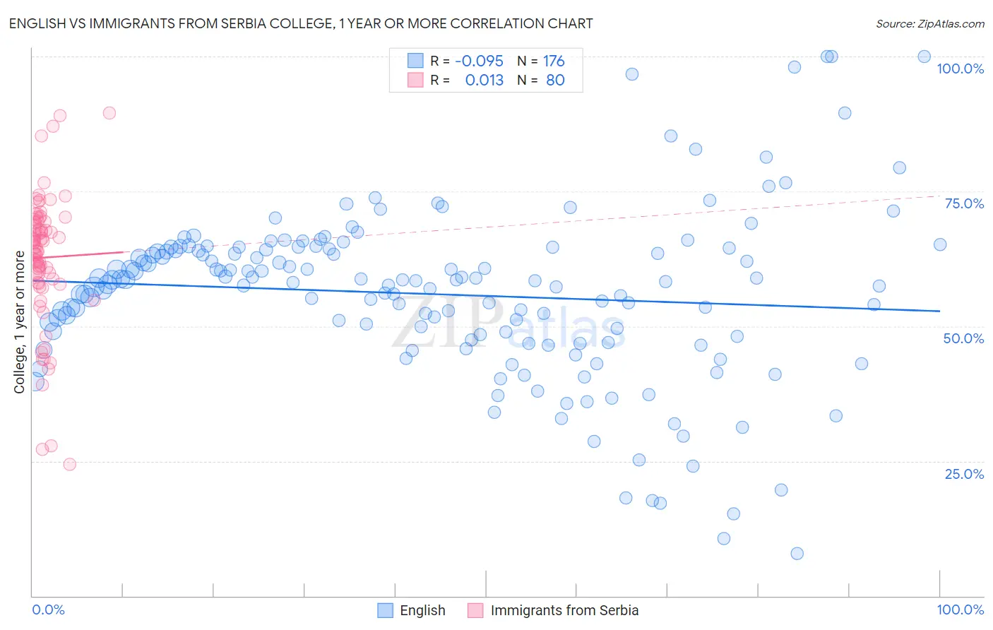 English vs Immigrants from Serbia College, 1 year or more