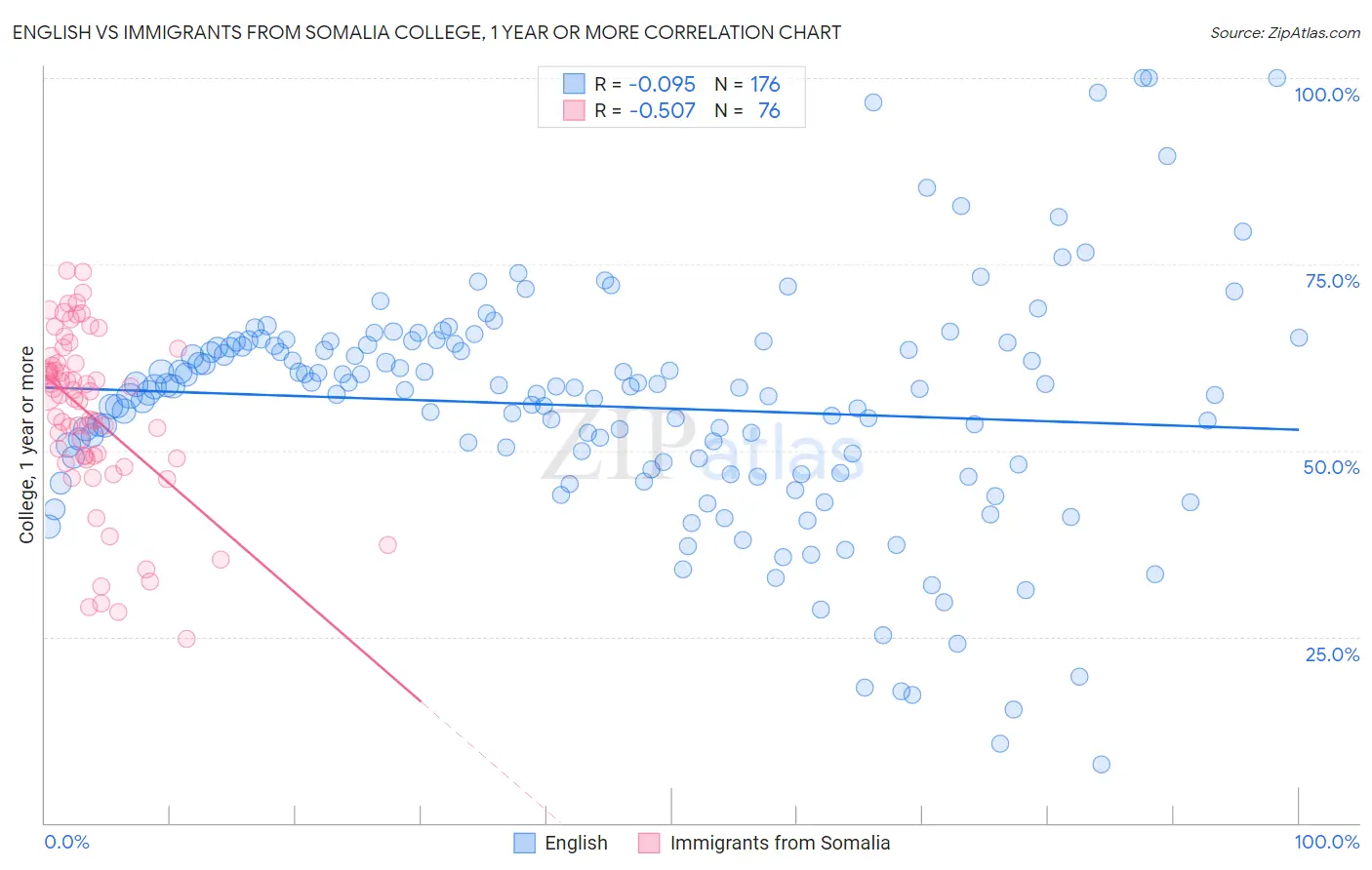 English vs Immigrants from Somalia College, 1 year or more